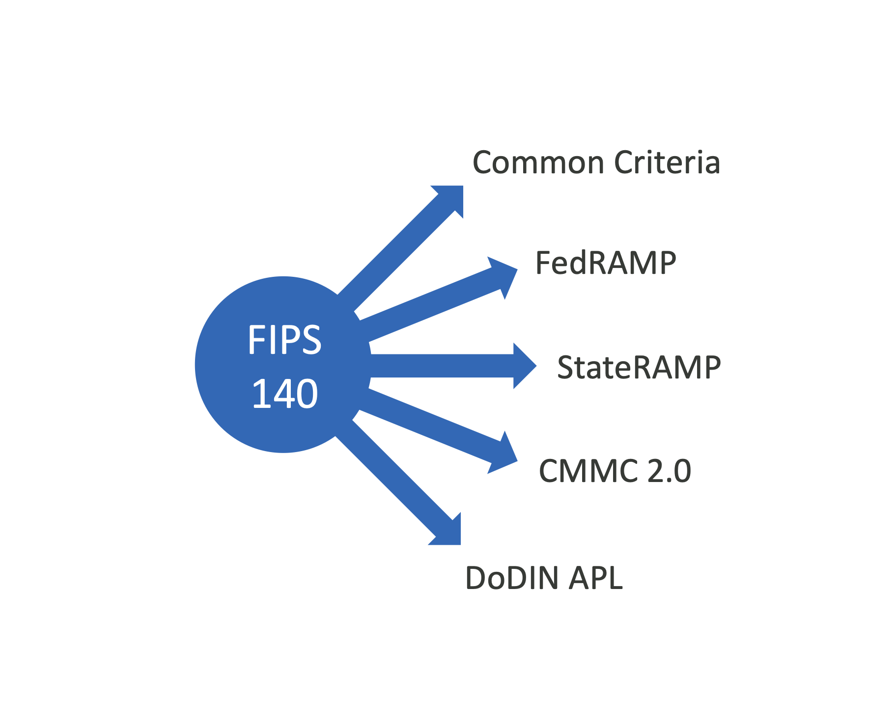 FIPS 140 Simplified & Certification SafeLogic